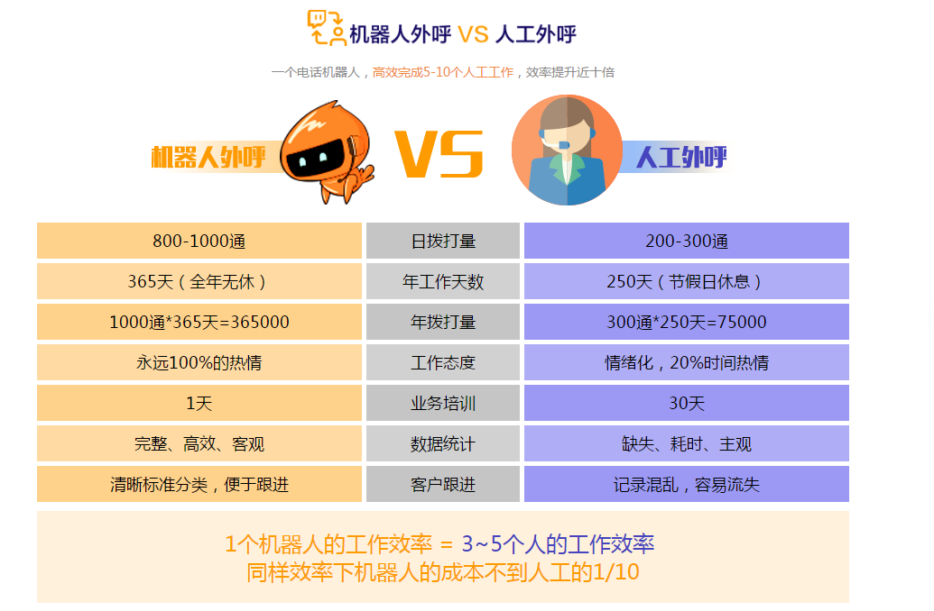 電話機(jī)器人在電銷行業(yè)具有獨(dú)特優(yōu)勢(shì)