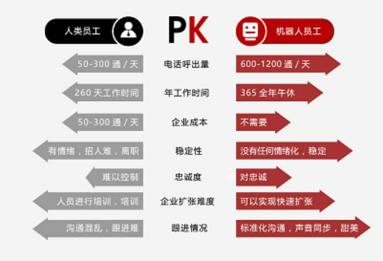 智能電話機器人，適合各行業(yè)使用