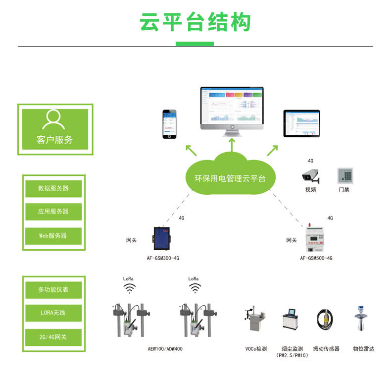 安科瑞環(huán)保數(shù)采儀AF-HK100/4G數(shù)據(jù)采集器