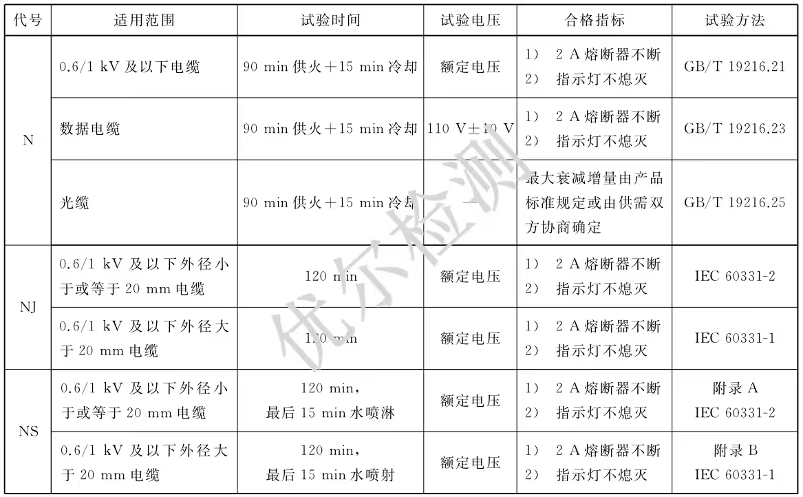 耐火电缆EN50200测试，阻燃电缆B1测试要求