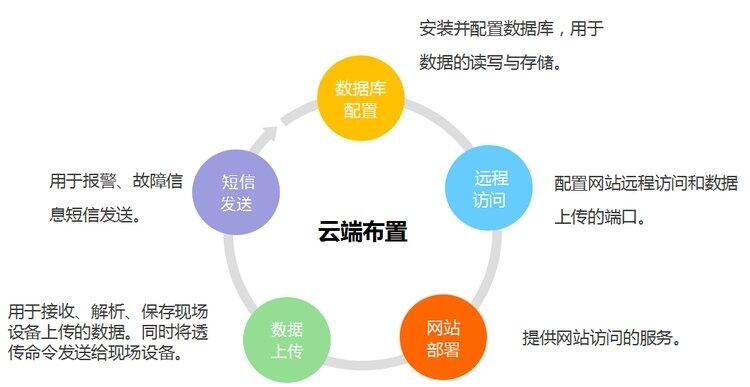 濟(jì)南AcrelCloud-6800智慧消防物聯(lián)網(wǎng)云平臺(tái)