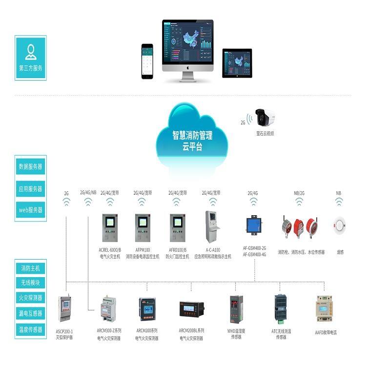 AcrelCloud-6800智慧消防管理云平台