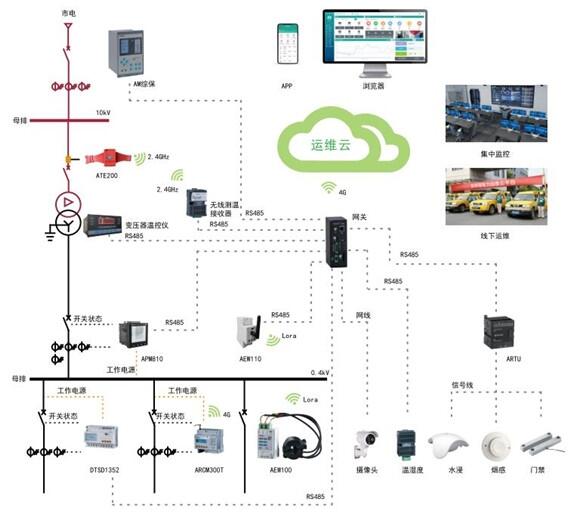 安科瑞電力智能運(yùn)維管理平臺(tái)AcrelCloud-1000配電房告警系統(tǒng)