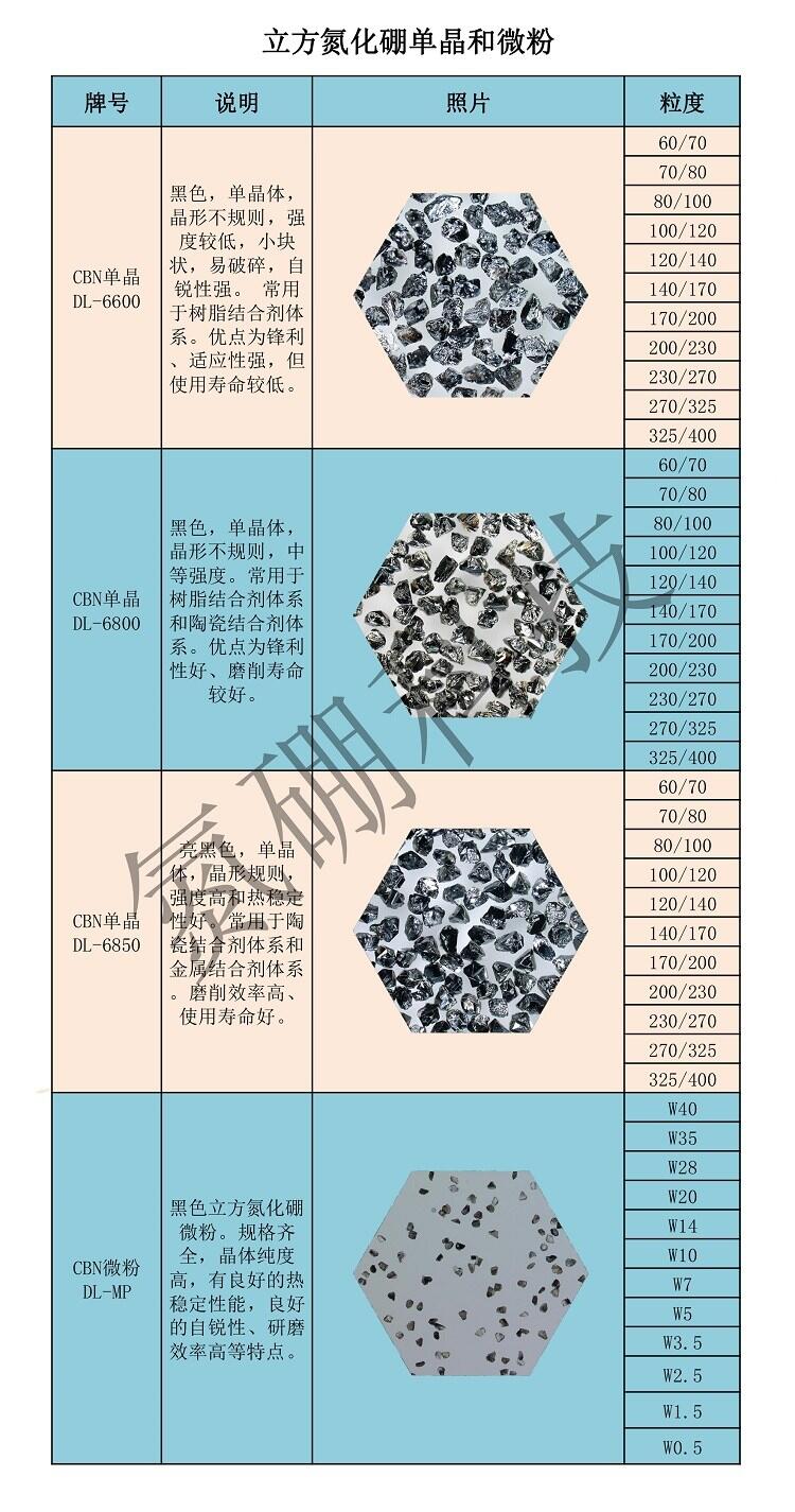 立方氮化硼单晶微粉晶形不规则 锋利性强 易破碎 氮硼科技.