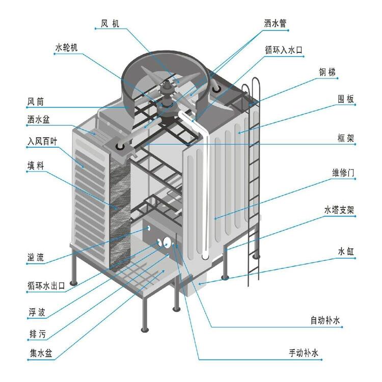 湖南玻璃钢低噪音冷却塔说明书