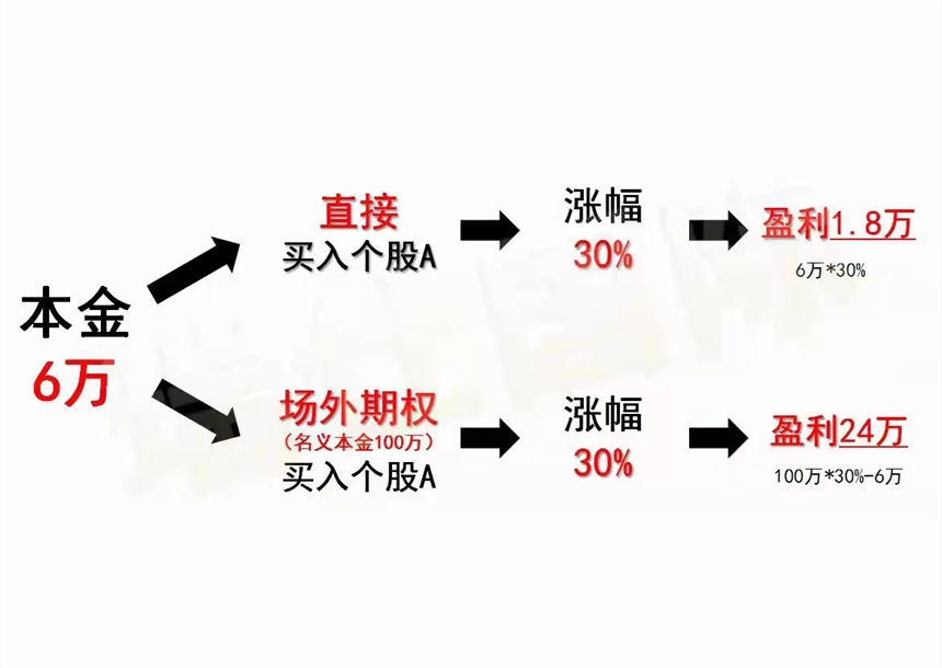 場外期權(quán)雪球結(jié)構(gòu)交易開通辦理