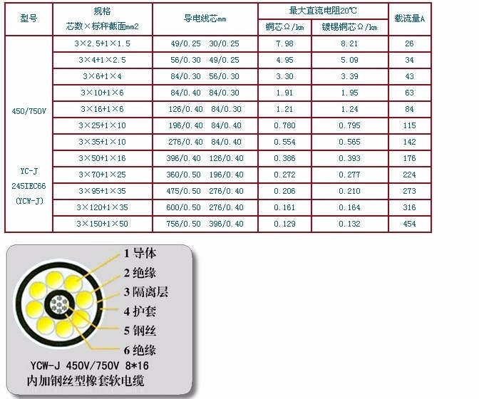 MHYVRP系列矿用电缆