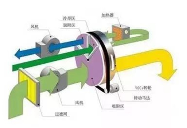 沸石轉(zhuǎn)輪+co一體機(jī)廢氣處理設(shè)備根據(jù)尺寸定制