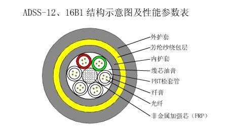 ADSS電力光纜型號