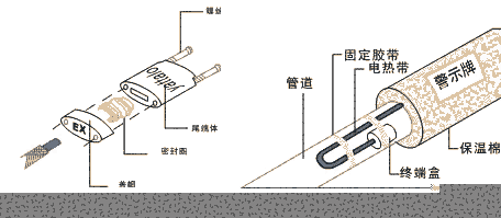 石油管道集膚電伴熱帶