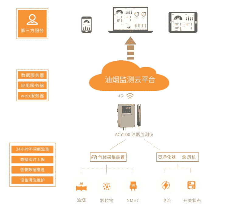 4G無線傳輸安科瑞AcrelCloud-3500餐飲油煙監(jiān)測云平臺(tái)