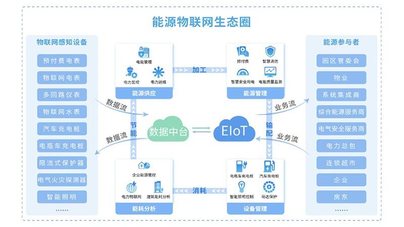 安科瑞EIOT能源物联网平台托管系统