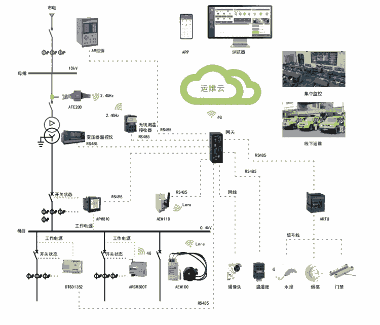 手机可实时查看安科瑞变电所运维云平台