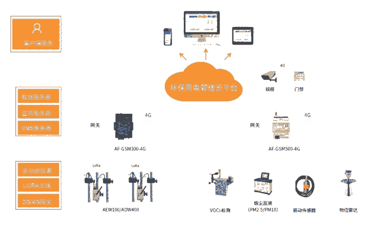 温州安科瑞AcrelCloud-3000环保用电监管云平台工业工况监控系统