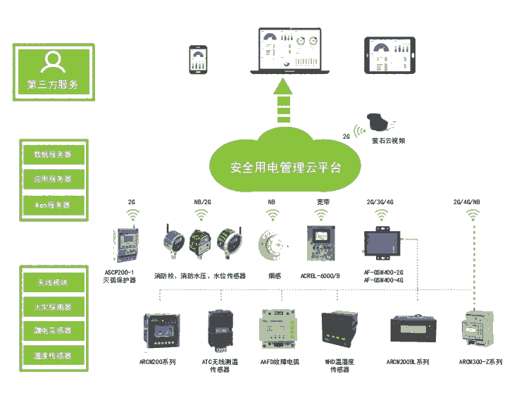 安科瑞远程预付费管理系统