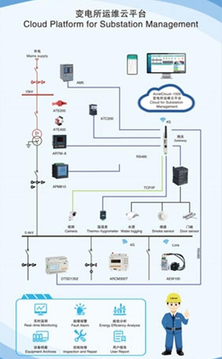 Acrelcloud-1000變電所運(yùn)維云平臺(tái)