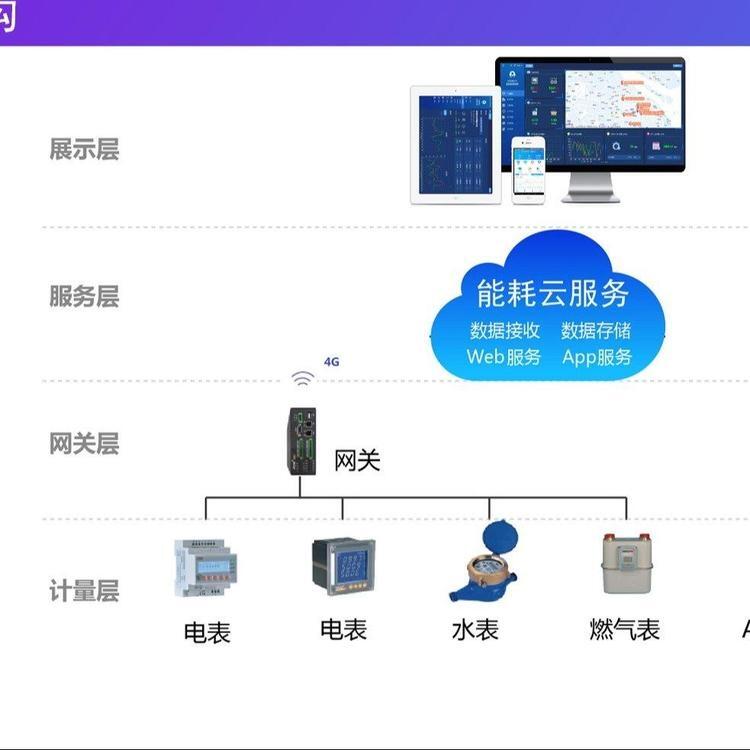 安科瑞Acrelcloud-5000能耗監(jiān)控系統(tǒng)  ，同環(huán)比分析能源流向手機(jī)APP高能耗分析