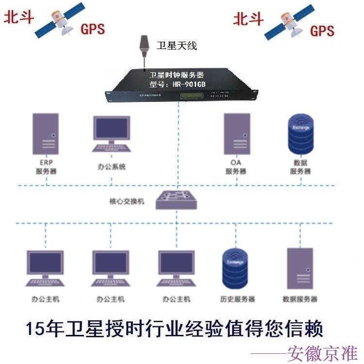 NTP/PTP网络时钟服务器