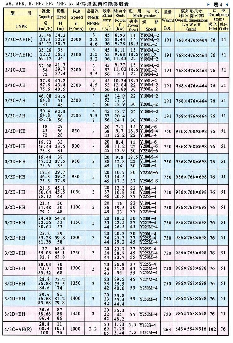 晉城分?jǐn)?shù)渣漿泵跟ZJ渣漿泵外觀怎么區(qū)分進(jìn)4出3揚(yáng)程多少米