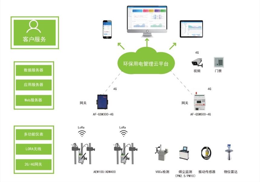 AcrelCloud-3000环保用电监管云平台5000点位安科瑞