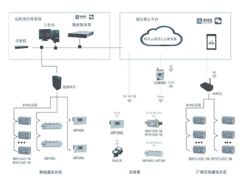 AcrelCloud-3200远程预付费管控系统5000点位安科瑞