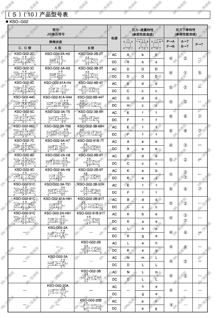 揭阳KSO-G03-3AA-20-T66,电磁换向阀优质产品