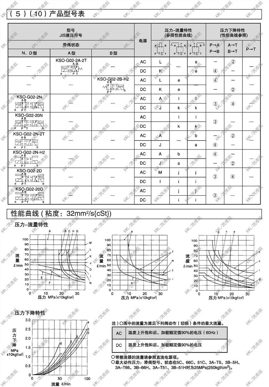 甘孜KSO-G03-51CB-20,电磁换向阀现货供应