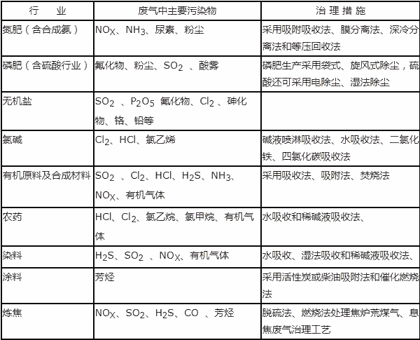 工業(yè)廢氣治理,擁有豐富的有機(jī)廢氣處理經(jīng)驗(yàn),為您提供各類廢氣專業(yè)治理方案