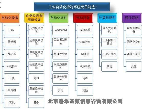 工业自动化控制系统装置制造行业风险性与竞争格局（附报告目录）