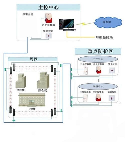 醫(yī)院一鍵式報(bào)警系統(tǒng)方案,貝斯泰爾提供