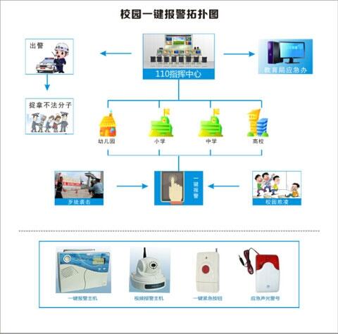  校园一键式报警系统，校园联网报警系统