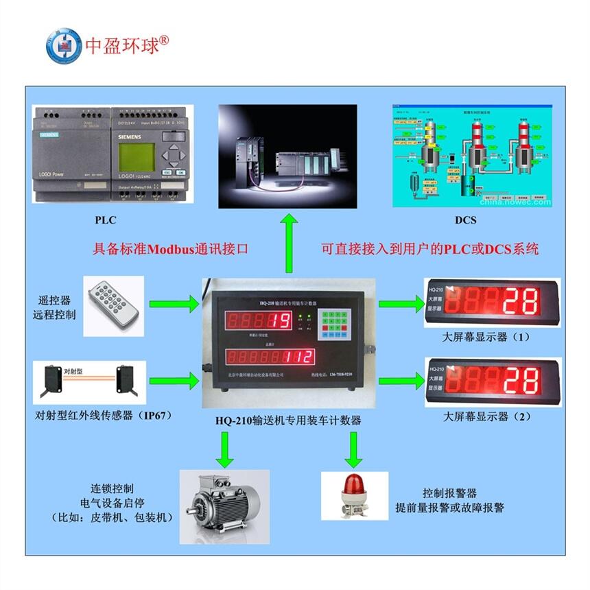 源頭廠家中盈環(huán)球HQ-210 生產(chǎn)線計(jì)數(shù)器 白砂糖裝車專用生產(chǎn)線計(jì)數(shù)器