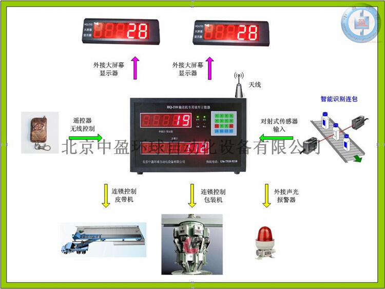 HQ-210儲備庫生產(chǎn)線裝車計數(shù)器