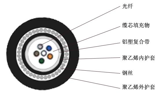 安顺市GYTA33光缆价格，24芯GYTA33光缆