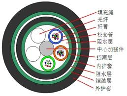 GYTA53光缆报价，长通12芯GYTA53光缆价格