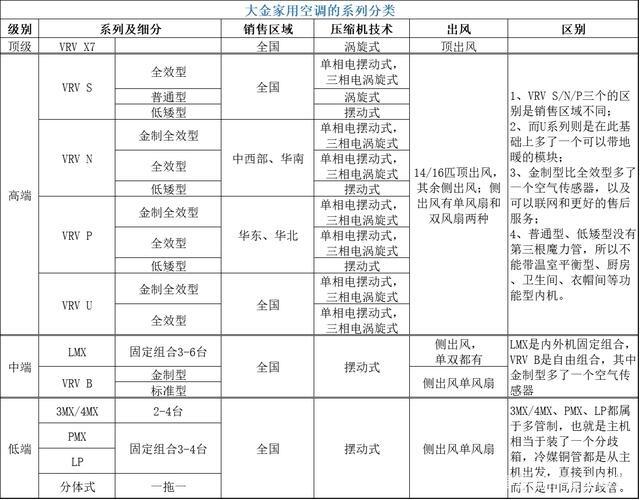 大金家用中央空调各系列区别