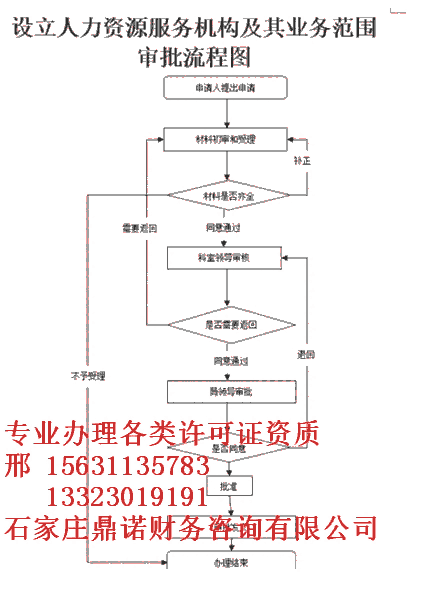 石家莊辛集市增值電信許可證呼叫中心單次延期多久SP增值電信