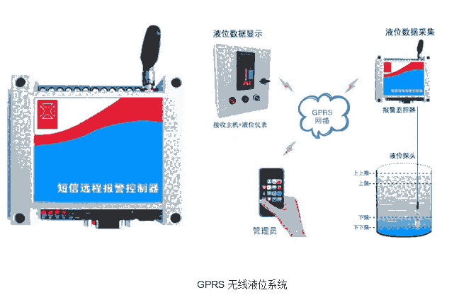 厂家定制GPRS无线液位控制器