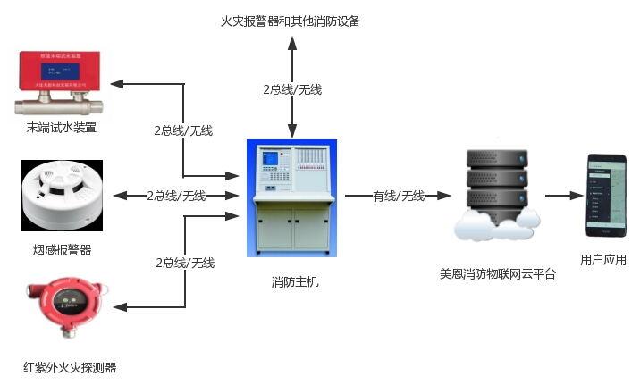 物聯(lián)網(wǎng)智能消防系統(tǒng)