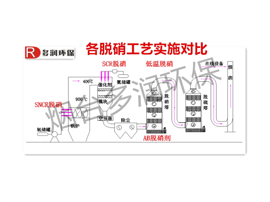 鍋爐氮氧化物超標處理方法