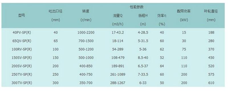 新聞:250SV-SP抗磨蝕液下雜質泵量大從優(yōu)一件代發(fā)