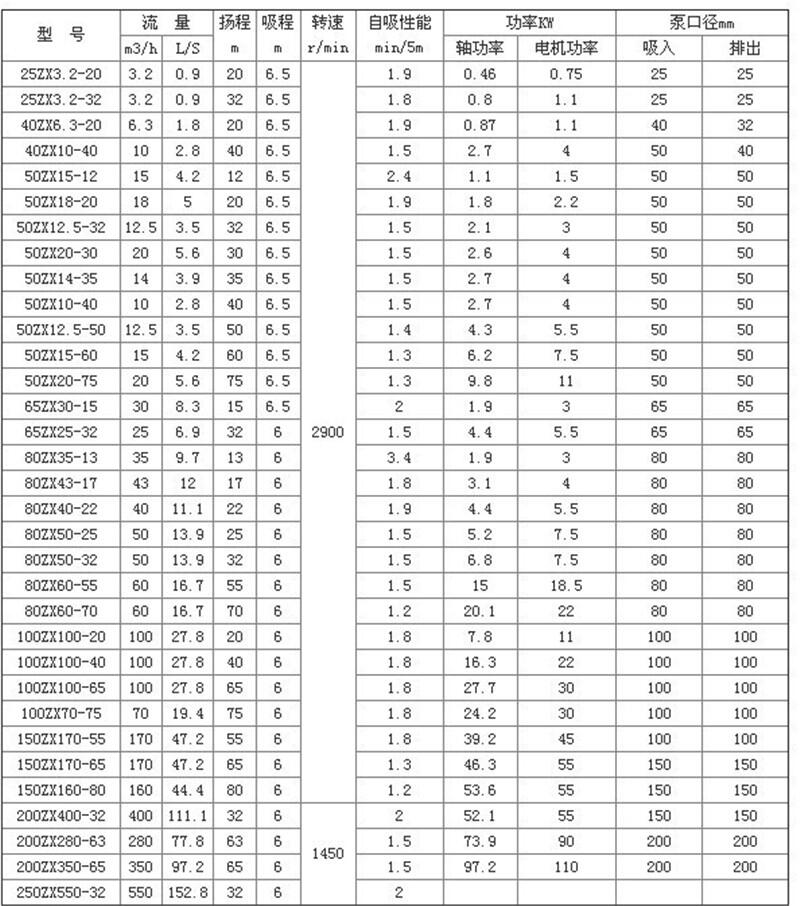 新聞:125ZW200-15ZX型工業(yè)清水自吸泵廠家專業(yè)供應(yīng)