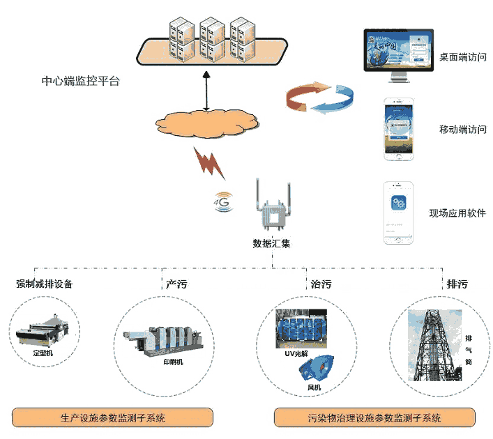 企業(yè)電量環(huán)保監(jiān)控系統(tǒng)-工業(yè)企業(yè)用電量監(jiān)控系統(tǒng)