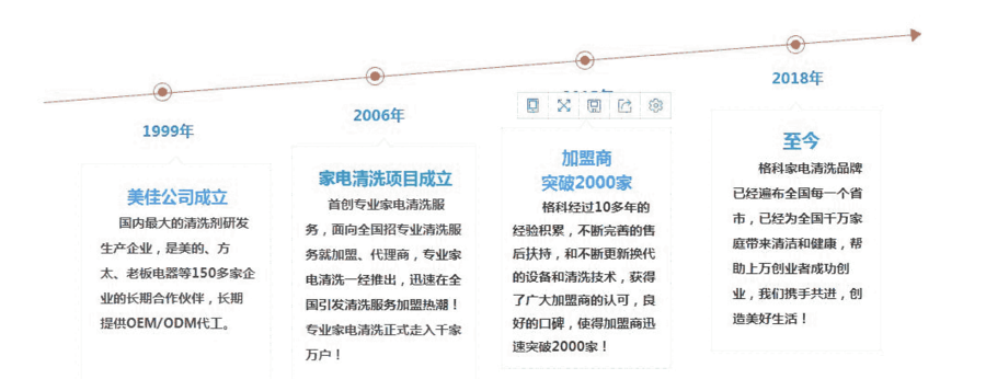 家電清洗市場，空調(diào)清洗項目前景怎么樣？