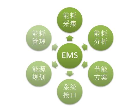 EMS能源管理系統(tǒng)  鴻宇科技