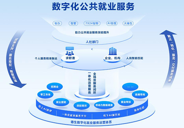 德生科技構建新型運營服務網絡助力公共數字化就業(yè)服務建設