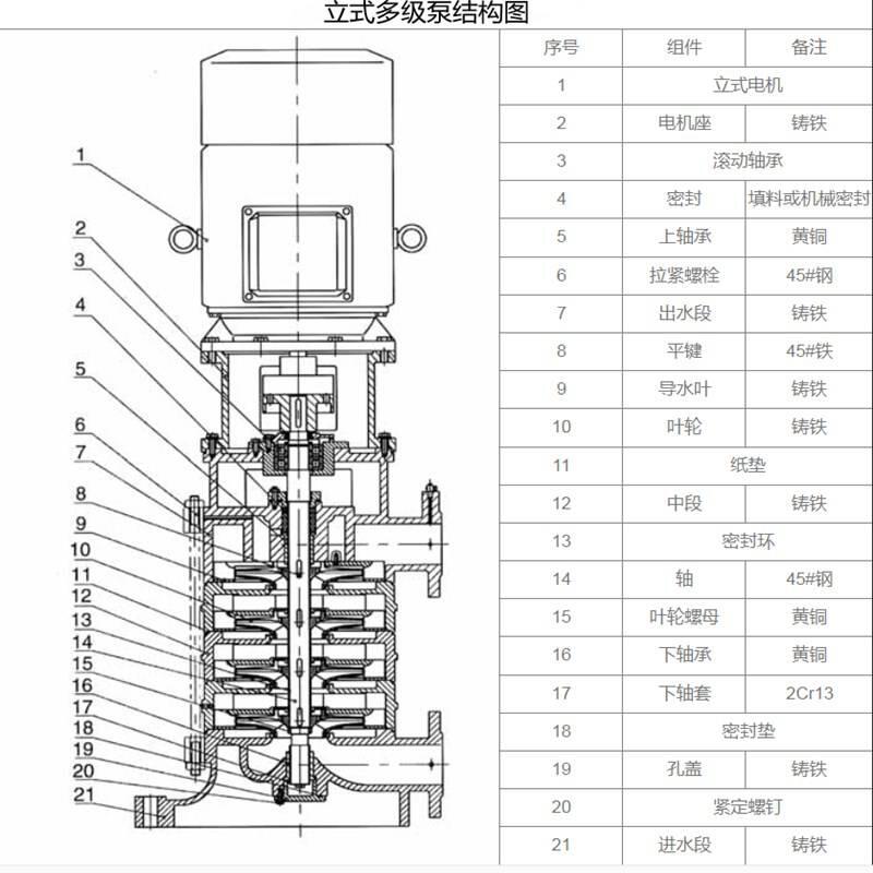 汾西管道增壓單吸立式多級(jí)泵32DL5-10X7離心供水泵