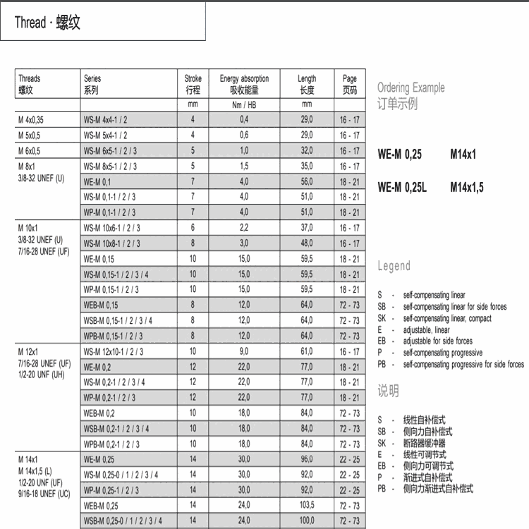 weforma緊湊型工業(yè)吸震器WSK-M系列