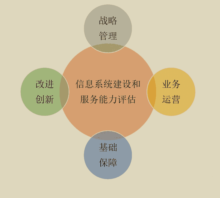 濟(jì)南申請(qǐng)信息系統(tǒng)建設(shè)和服務(wù)能力評(píng)估對(duì)于企業(yè)的意義是什么