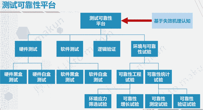 电子产品可靠性测试解决方案及辅导